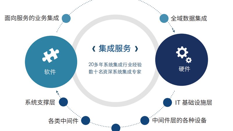上海机房工程一站式服务：揭秘一站式服务的核心优势**